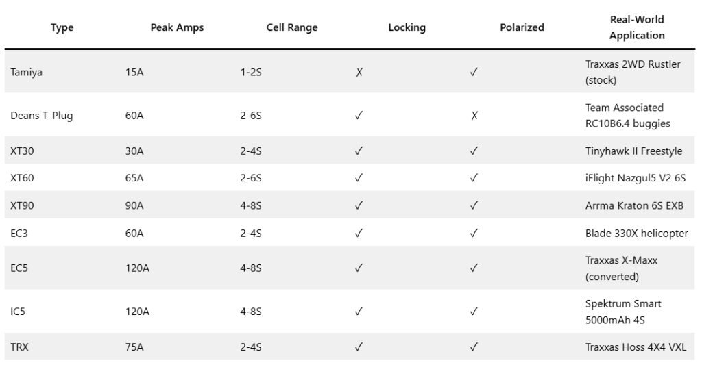 RC Battery Connectors Chart